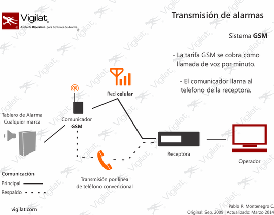 sistema GSM